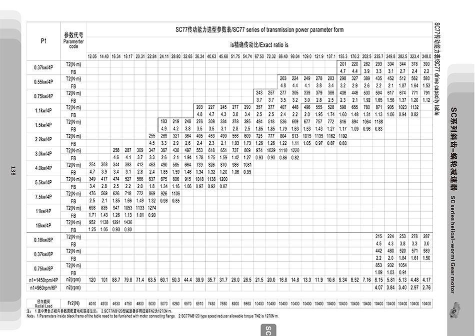 SC77中空軸硬齒面減速機